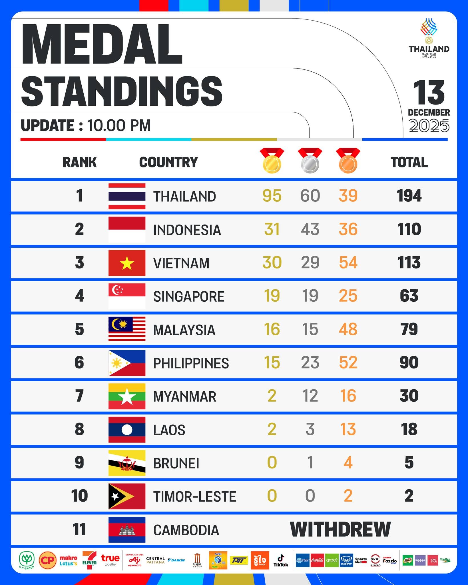 Bảng tổng sắp huy chương sau ngày thi đấu thứ 4 13/12 tại SEA Games 33.