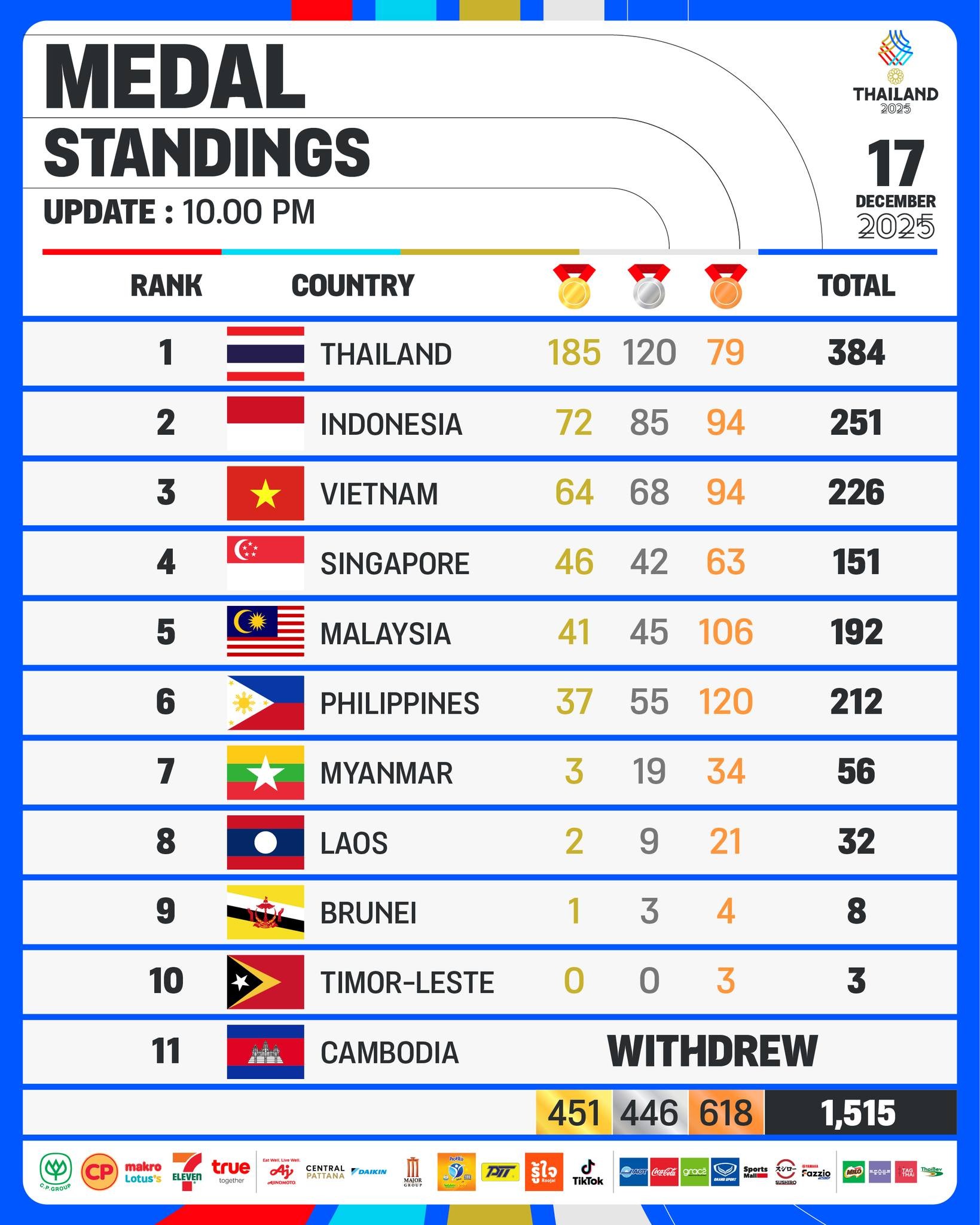 Bảng tổng sắp huy chương SEA Games 33 sau ngày thi đấu 17/12.