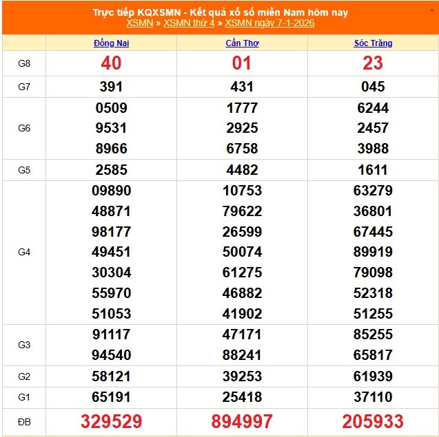 XSMN 8/1 Kết quả xổ số Miền Nam hôm nay 8/1/2026 XSMN Thứ 5